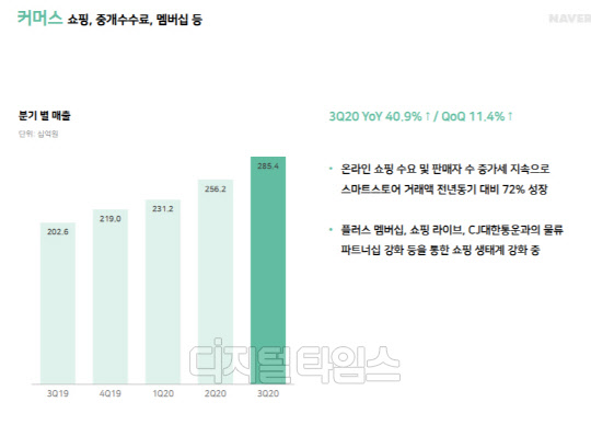 네이버 지난해 3분기 커머스 매출. 출처 : 네이버 실적 자료